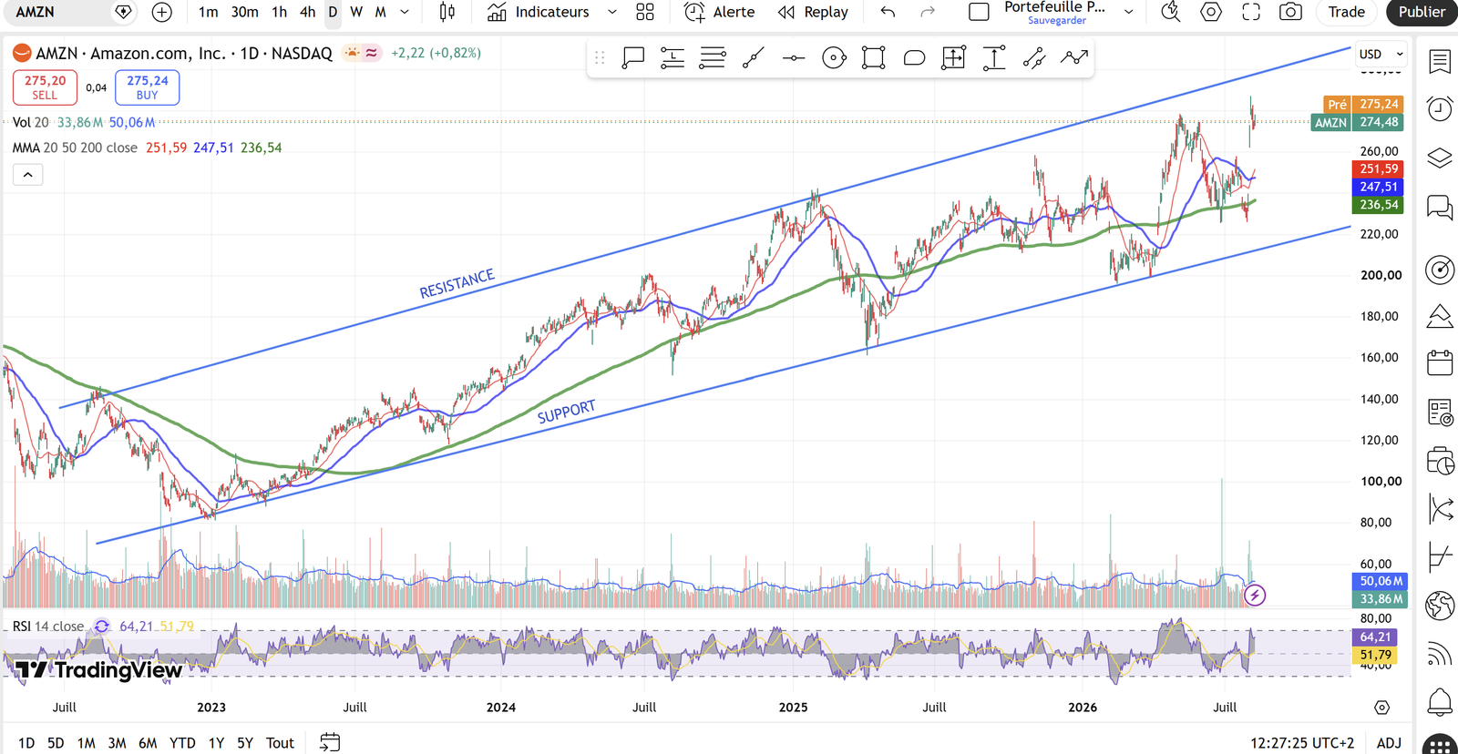 Graphique en chandeliers de l'action Amazon (AMZN) sur 4 ans, avec un canal de tendance haussier tracé entre une ligne de résistance et une ligne de support, deux moyennes mobiles et le RSI en bas de graphique